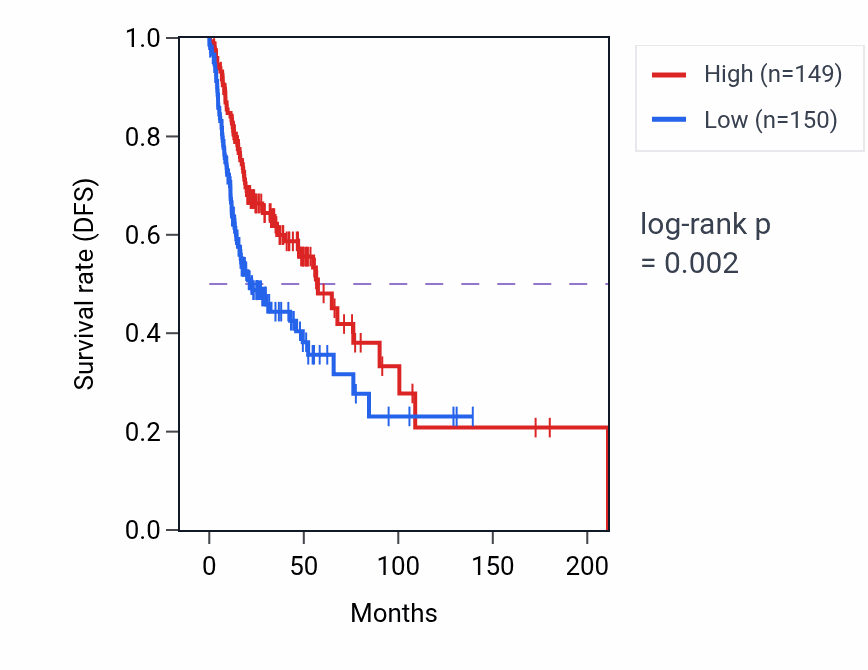 Kaplan&ndash;Meier survival curve for Regulation of bone remodeling pathway activity in HNSC.