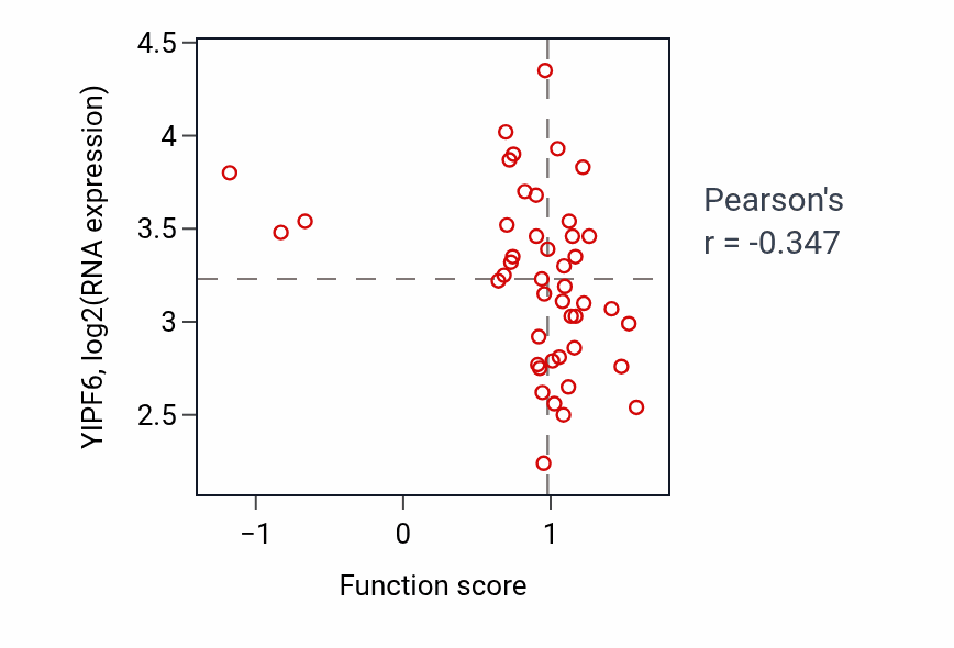 Per-sample scatter of Negative regulation of bone remodeling activity vs YIPF6 in BLOOD_Leukemia.