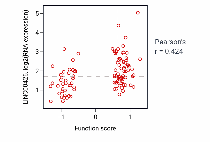 Per-sample scatter of Negative regulation of bone remodeling activity vs LINC00426 in HNSC.