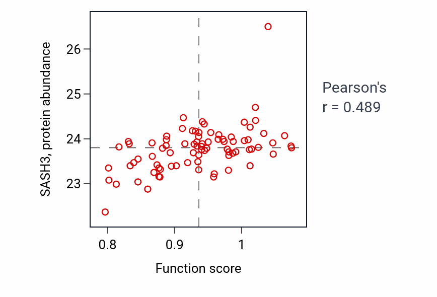 Per-sample scatter of Negative regulation of bone remodeling activity vs SASH3 in OV.
