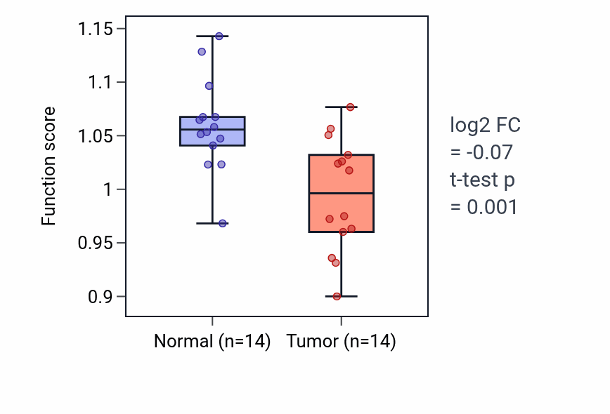 Tumor-vs-normal pathway-activity box plot for Negative regulation of bone remodeling in LUSC.