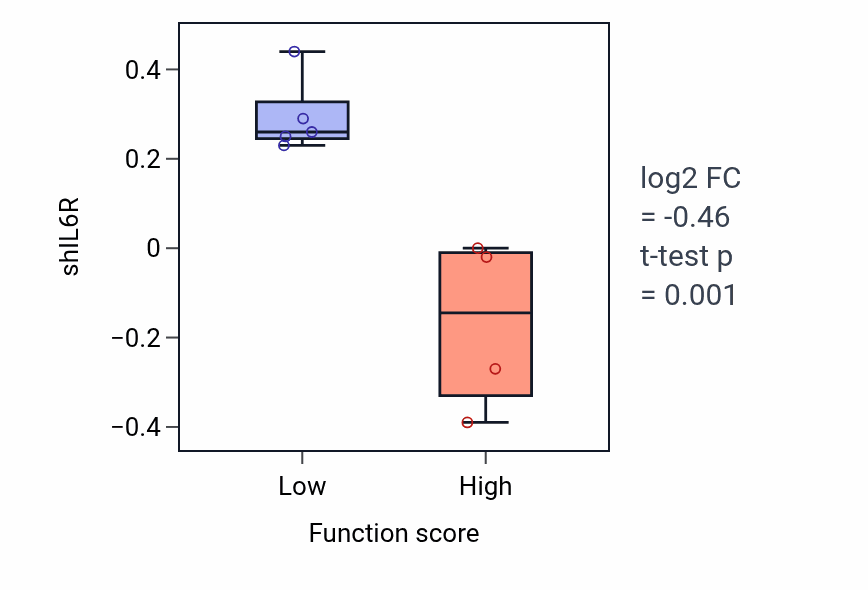 Box plot of IL6R in Phosphatidylinositol phosphate biosynthetic process-low vs -high samples in SOFT_TISSUE.