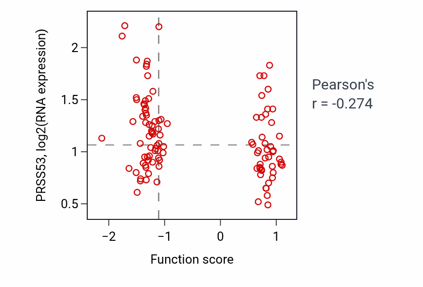 Per-sample scatter of Phosphatidylinositol phosphate biosynthetic process activity vs PRSS53 in LSCC.
