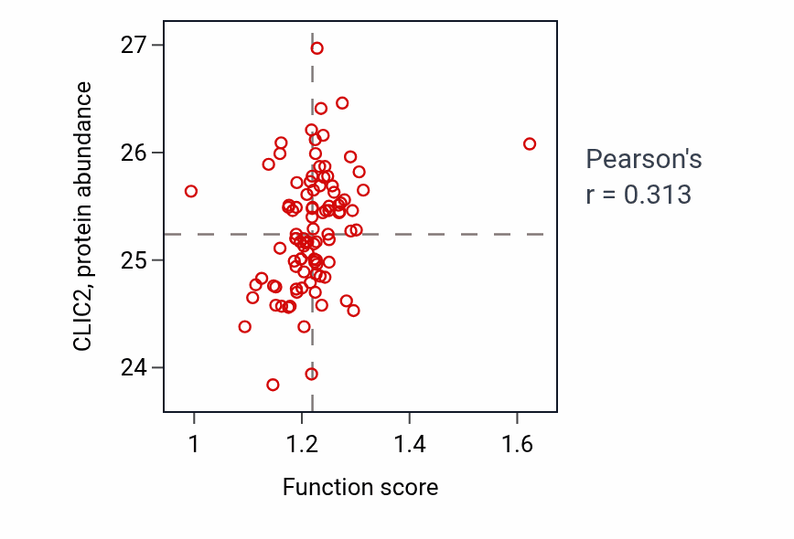 Per-sample scatter of Phosphatidylinositol phosphate biosynthetic process activity vs CLIC2 in UCEC.