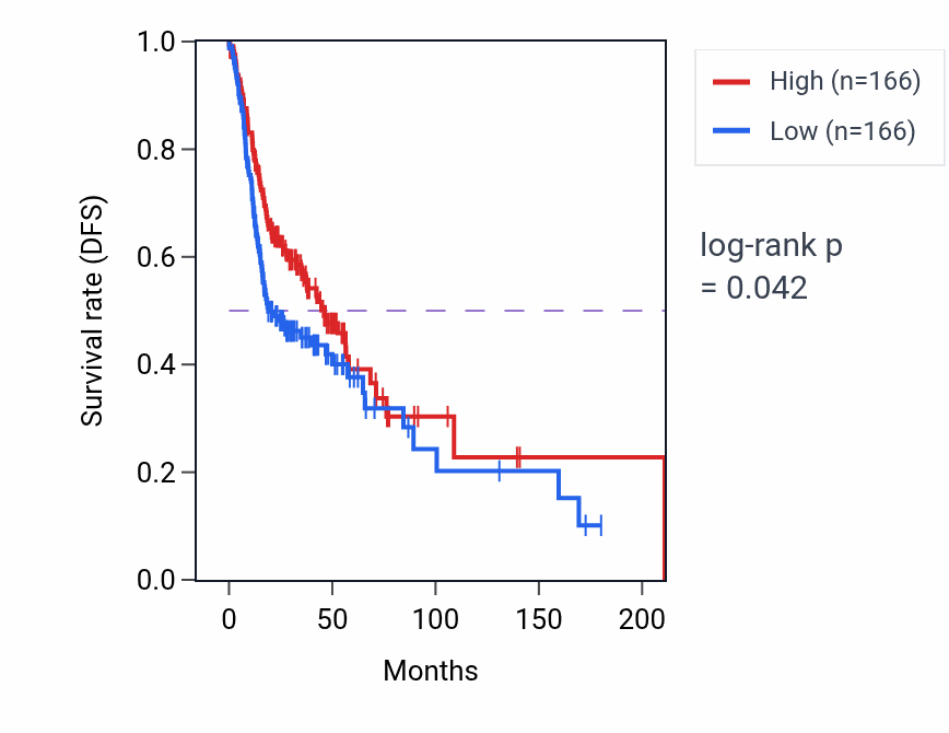 Kaplan&ndash;Meier survival curve for Phosphatidylinositol phosphate biosynthetic process pathway activity in HNSC: high vs low activity groups.