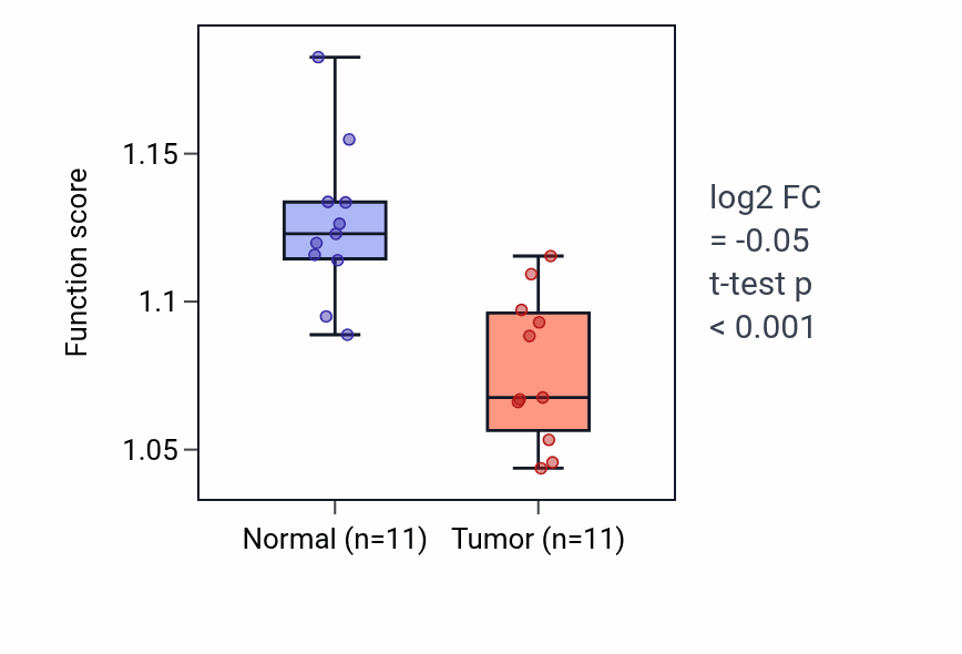 Tumor-vs-normal pathway-activity box plot for Phosphatidylinositol phosphate biosynthetic process in KICH.
