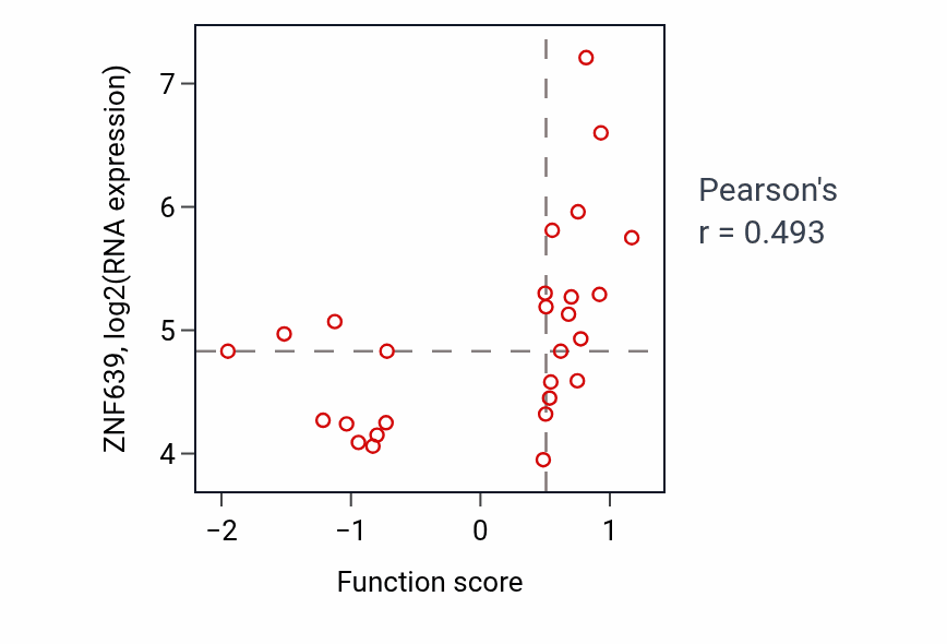 Per-sample scatter of Phosphatidylinositol dephosphorylation activity vs ZNF639 in OESOPHAGUS.