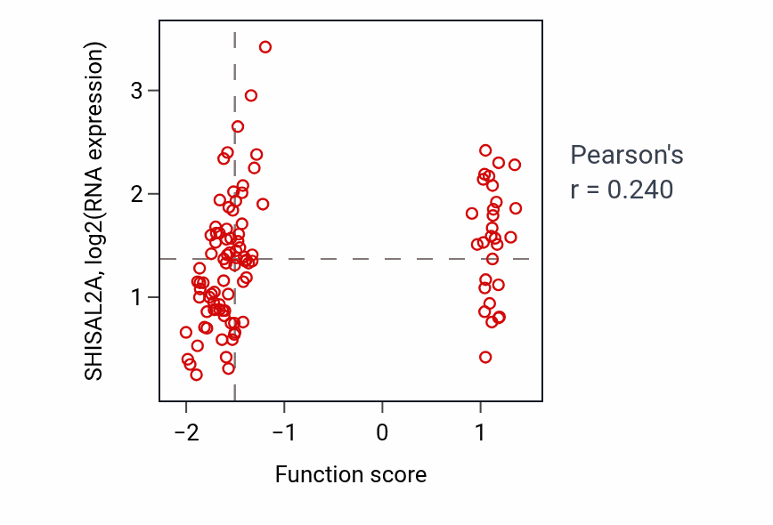 Per-sample scatter of Phosphatidylinositol dephosphorylation activity vs SHISAL2A in LSCC.