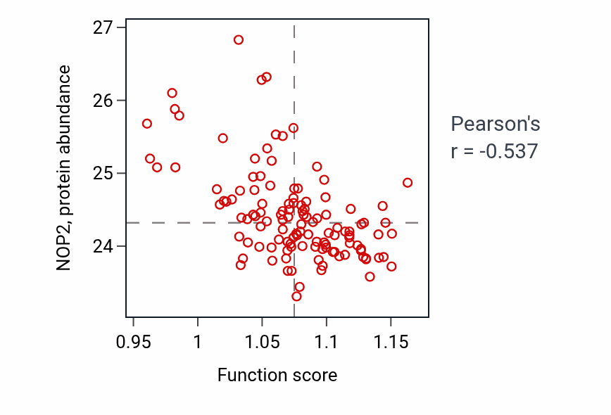 Per-sample scatter of Phosphatidylinositol dephosphorylation activity vs NOP2 in BRCA.