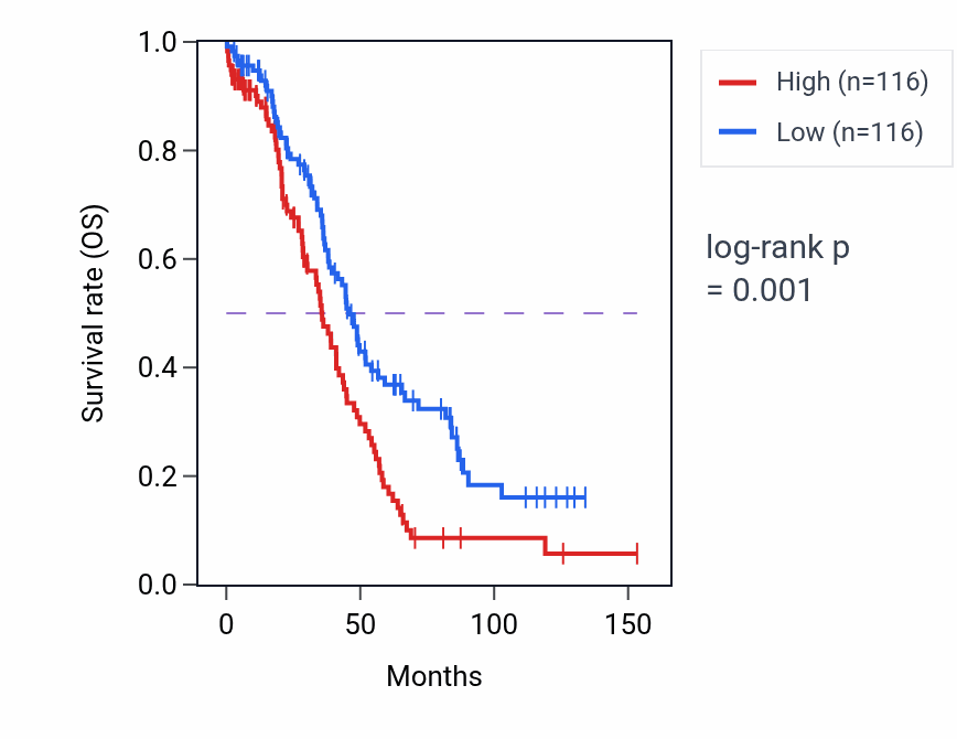 Kaplan&ndash;Meier survival curve for Phosphatidylinositol dephosphorylation pathway activity in OV: high vs low activity groups.