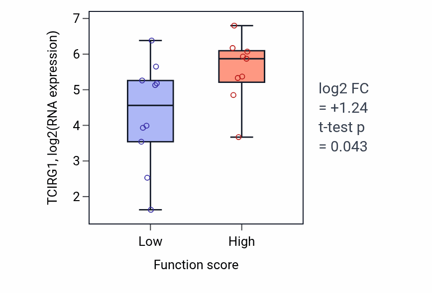 Box plot of TCIRG1 in Isoprenoid transport-low vs -high samples in LUNG_NSCLC_LUSC.