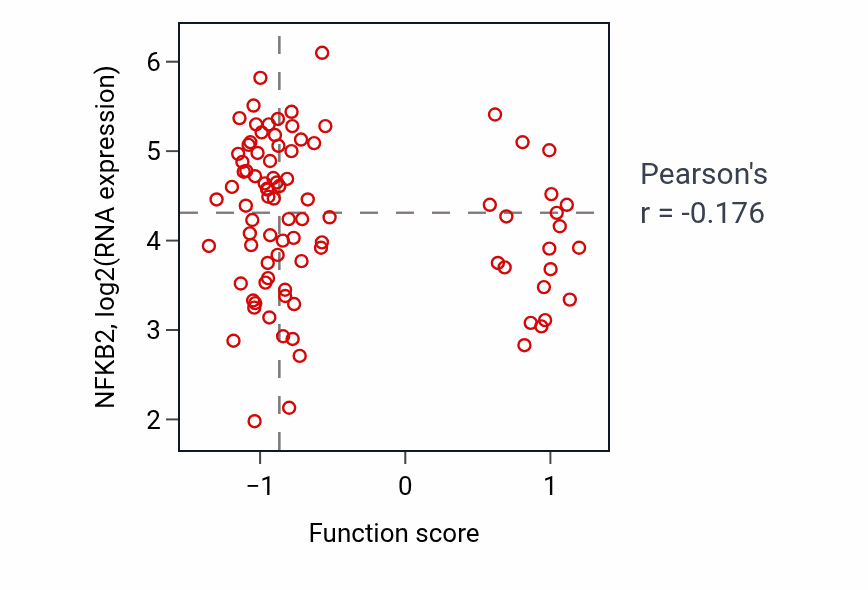 Per-sample scatter of Isoprenoid transport activity vs NFKB2 in UCEC.