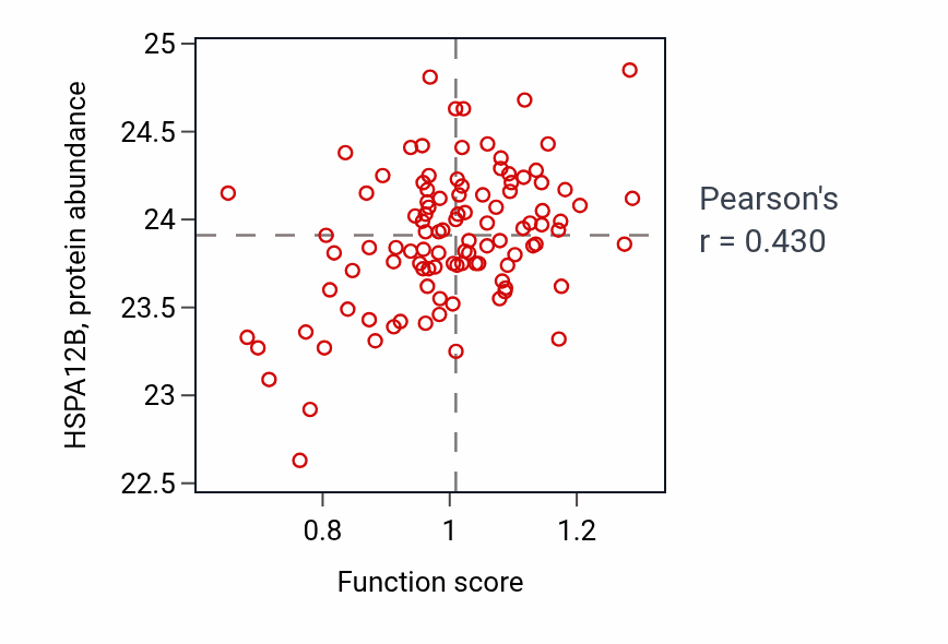 Per-sample scatter of Isoprenoid transport activity vs HSPA12B in PDAC.