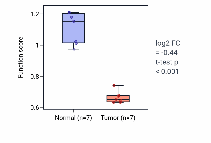 Tumor-vs-normal pathway-activity box plot for Isoprenoid transport in KICH.
