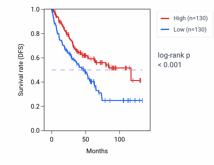 Kaplan&ndash;Meier survival curve for Isoprenoid transport pathway activity in KIRC.