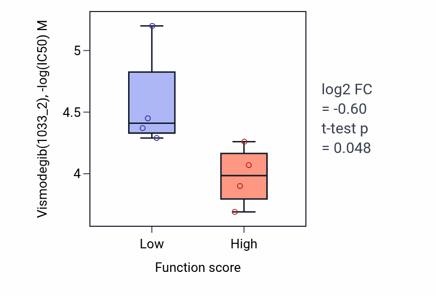 Box plot of Vismodegib in Quinolinate metabolic process-low vs -high samples in BLOOD_Lymphoma.