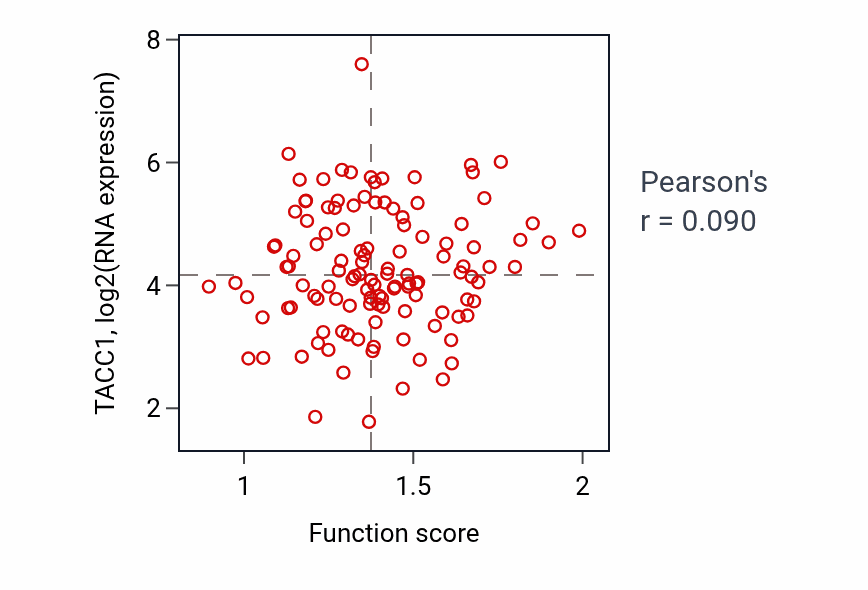 Per-sample scatter of Quinolinate metabolic process activity vs TACC1 in BRCA.