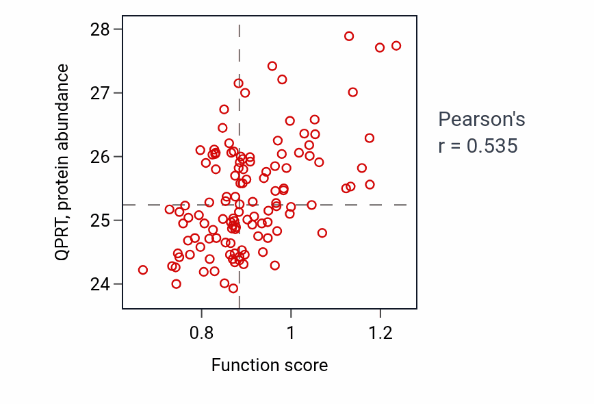 Per-sample scatter of Quinolinate metabolic process activity vs QPRT in BRCA.