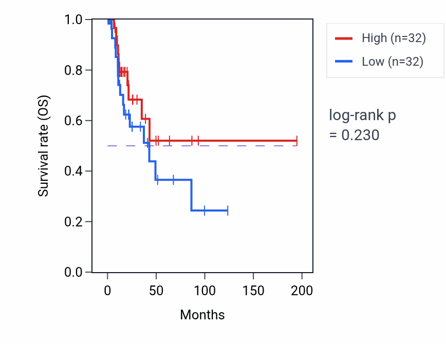 Kaplan&ndash;Meier survival curve for Quinolinate metabolic process pathway activity in KIRP: high vs low activity groups.