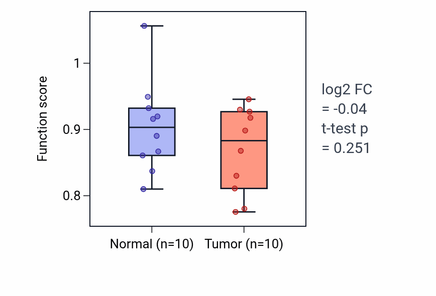 Tumor-vs-normal pathway-activity box plot for Quinolinate metabolic process in BLCA.
