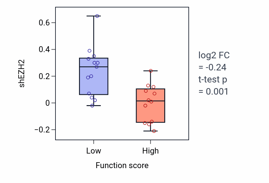 Box plot of EZH2 in Regulation of saliva secretion-low vs -high samples in LUNG_SCLC.