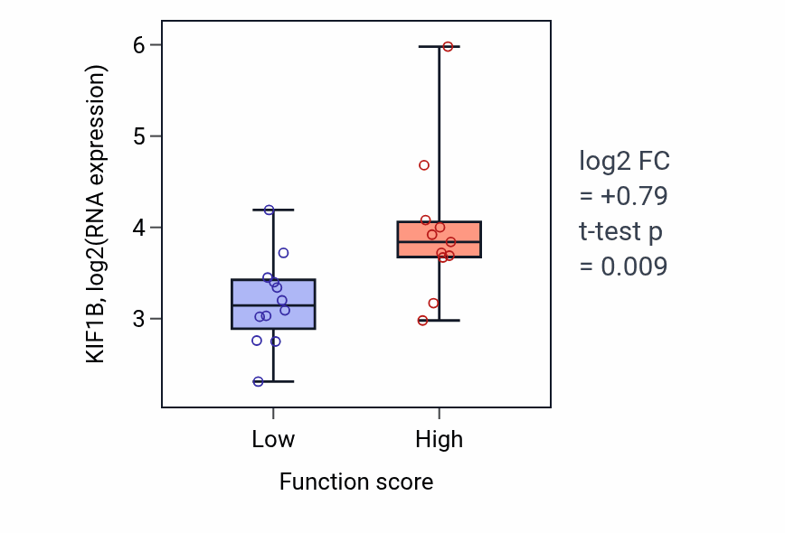 Box plot of KIF1B in Regulation of saliva secretion-low vs -high samples in OESOPHAGUS.