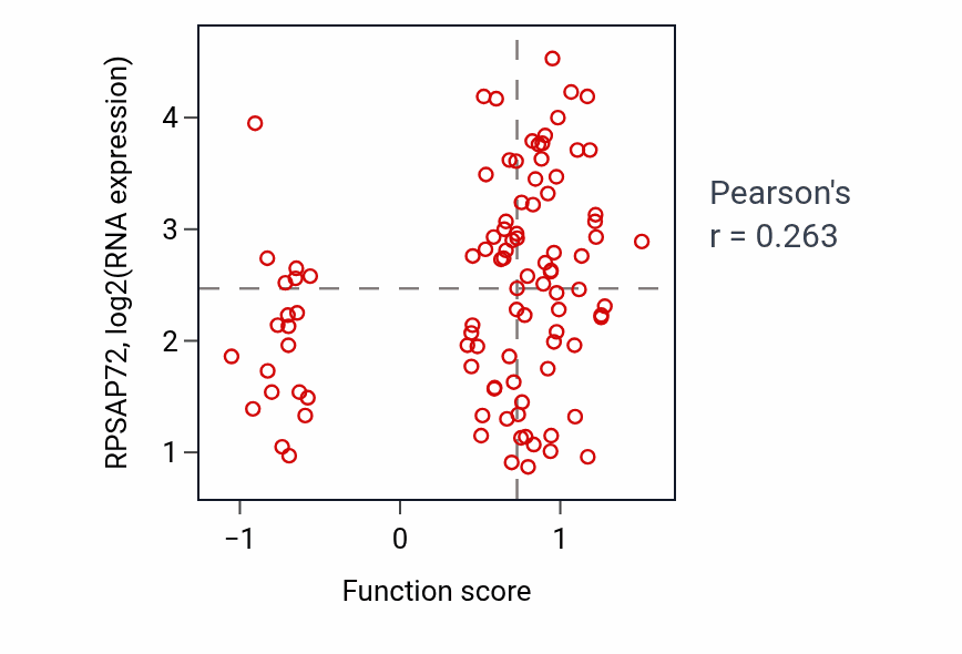 Per-sample scatter of Regulation of saliva secretion activity vs RPSAP72 in GBM.