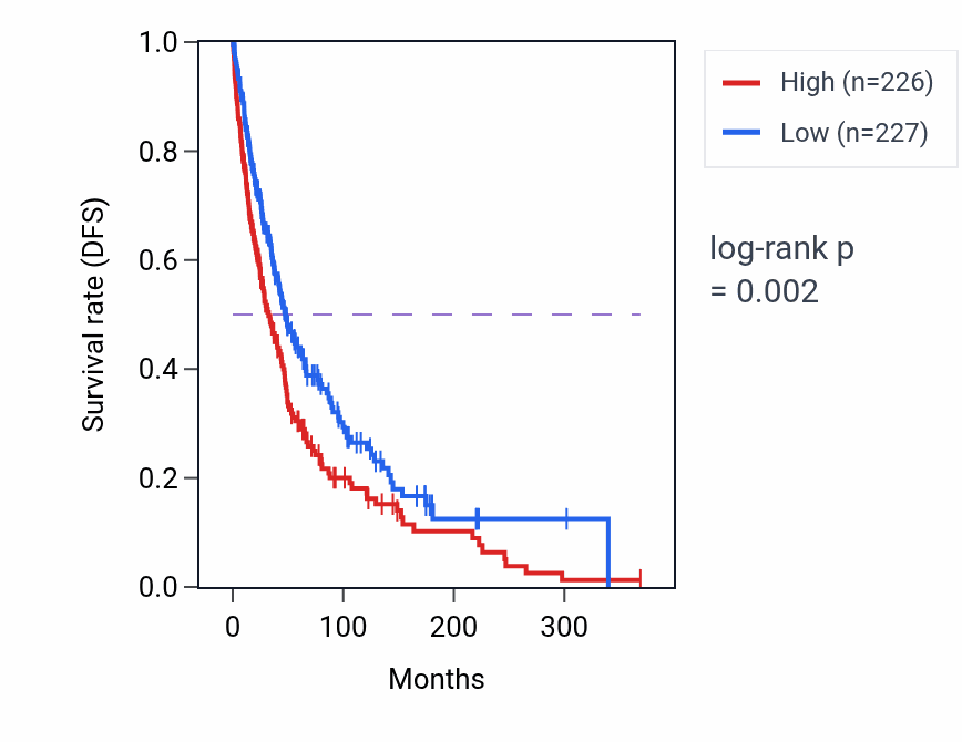 Kaplan&ndash;Meier survival curve for Regulation of saliva secretion pathway activity in SKCM: high vs low activity groups.
