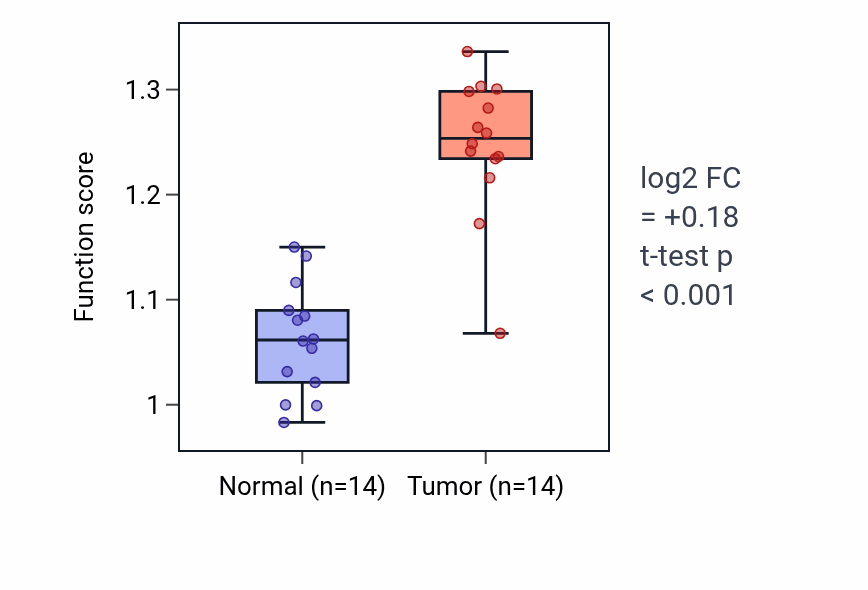Tumor-vs-normal pathway-activity box plot for Regulation of saliva secretion in THCA.