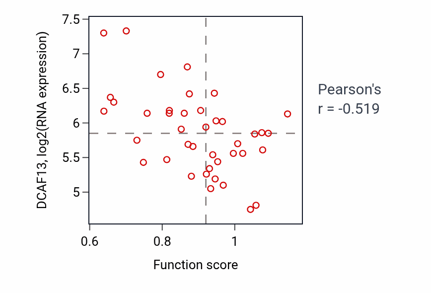 Per-sample scatter of Regulation of hormone secretion activity vs DCAF13 in LARGE_INTESTINE.