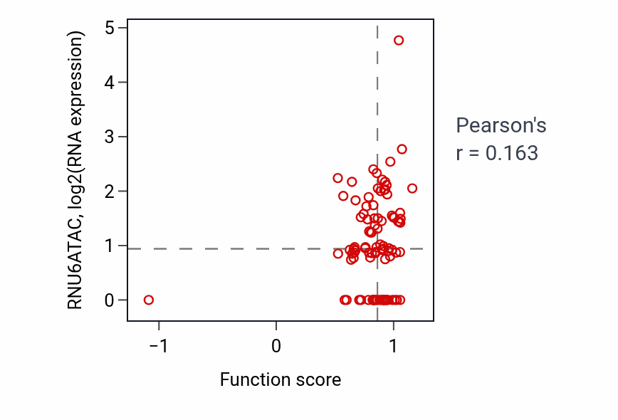 Per-sample scatter of Regulation of hormone secretion activity vs RNU6ATAC in COAD.