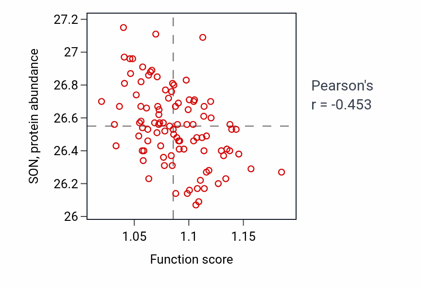 Per-sample scatter of Regulation of hormone secretion activity vs SON in GBM.