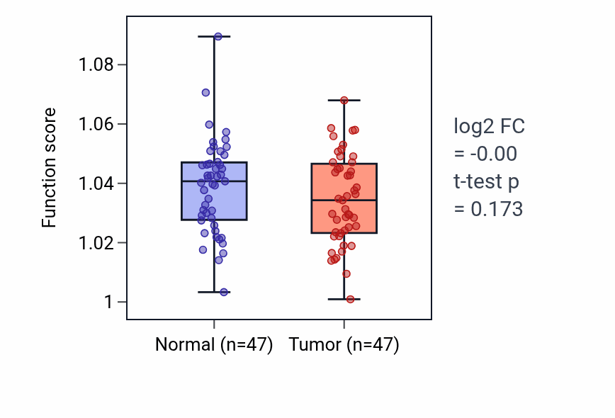 Tumor-vs-normal pathway-activity box plot for Regulation of hormone secretion in KIRC.