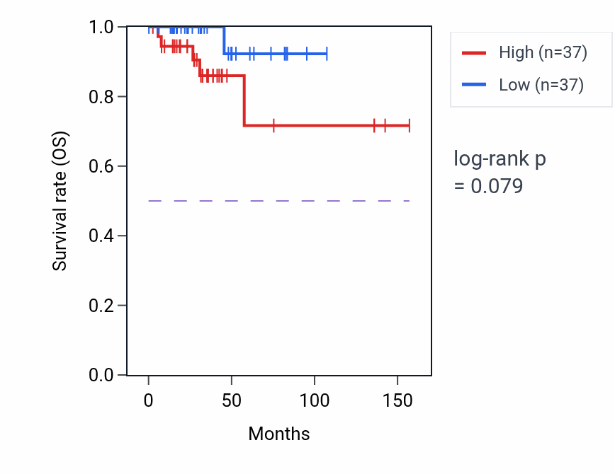 Kaplan&ndash;Meier survival curve for Regulation of hormone secretion pathway activity in THCA.