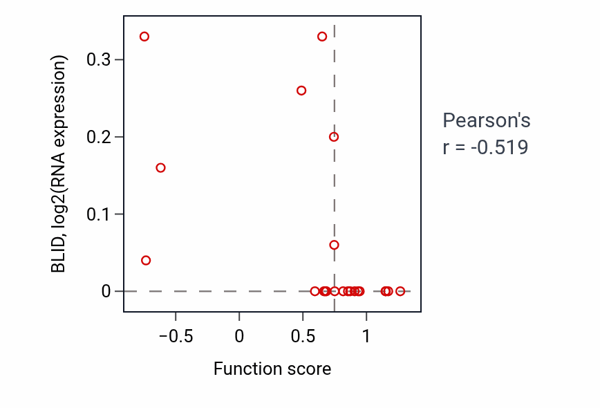 Per-sample scatter of Regulation of hormone biosynthetic process activity vs BLID in OVARY.