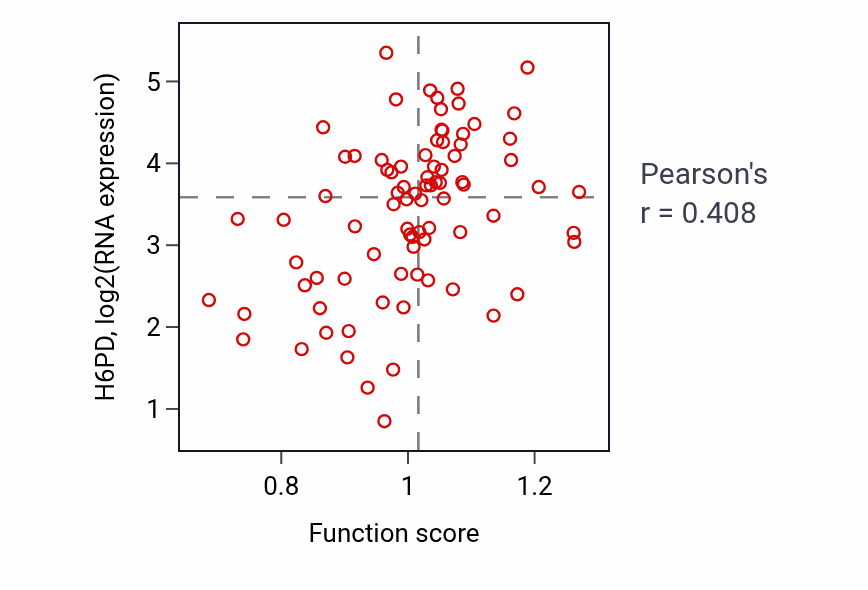 Per-sample scatter of Regulation of hormone biosynthetic process activity vs H6PD in CNS.