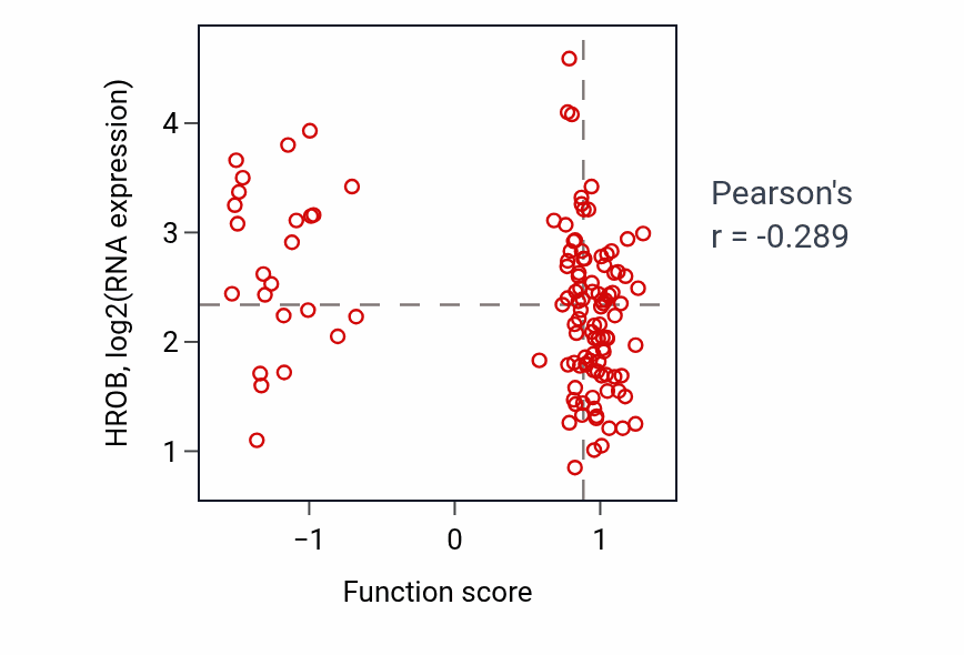 Per-sample scatter of Regulation of hormone biosynthetic process activity vs HROB in BRCA.