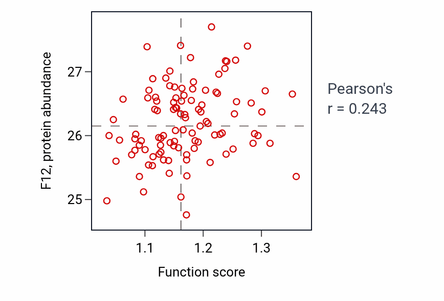 Per-sample scatter of Regulation of hormone biosynthetic process activity vs F12 in CCRCC.