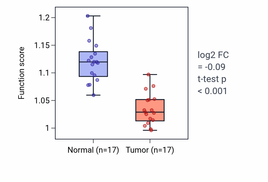 Tumor-vs-normal pathway-activity box plot for Regulation of hormone biosynthetic process in COAD.