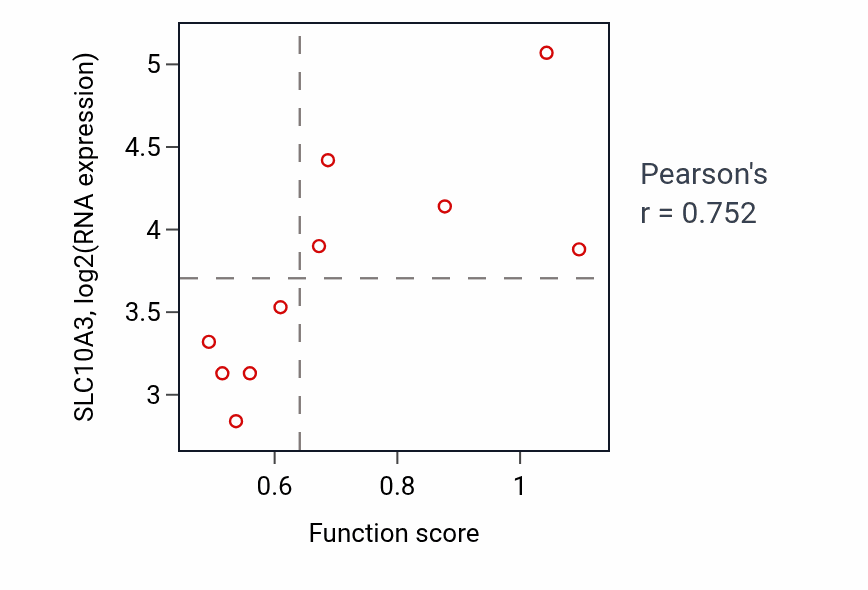 Per-sample scatter of Positive regulation of hormone biosynthetic process activity vs SLC10A3 in BONE.