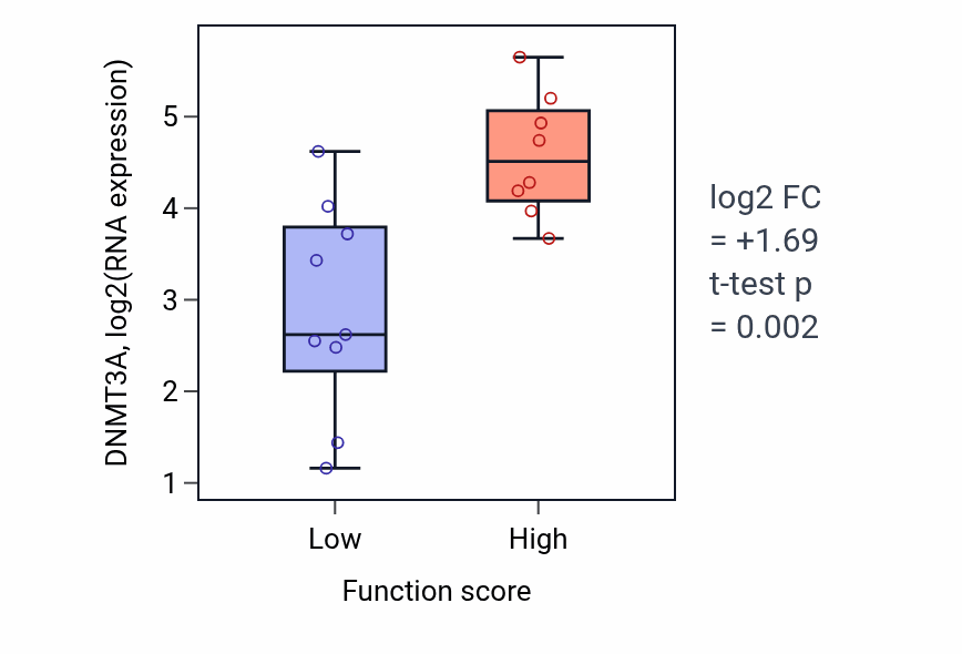 Box plot of DNMT3A in Positive regulation of hormone biosynthetic process-low vs -high samples in LIVER.