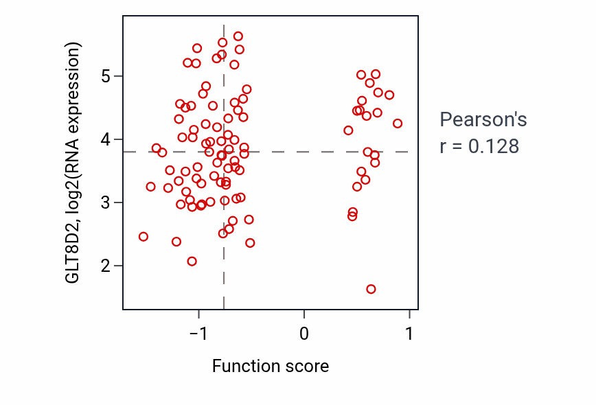 Per-sample scatter of Positive regulation of hormone biosynthetic process activity vs GLT8D2 in COAD.