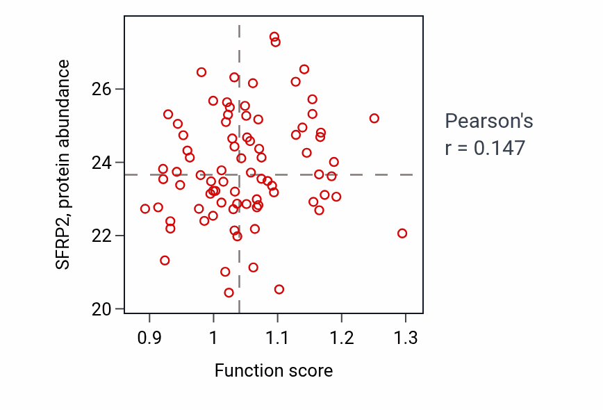 Per-sample scatter of Positive regulation of hormone biosynthetic process activity vs SFRP2 in OV.