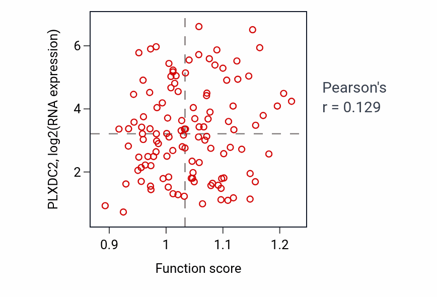 Per-sample scatter of Positive regulation of hormone biosynthetic process activity vs PLXDC2 in THYM.
