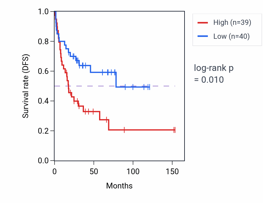 Kaplan&ndash;Meier survival curve for Positive regulation of hormone biosynthetic process pathway activity in ACC.