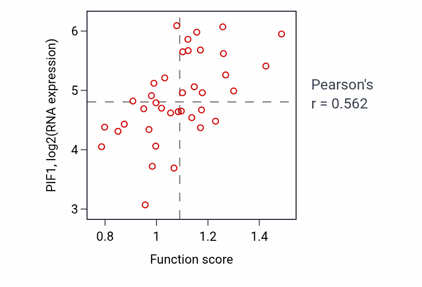 Per-sample scatter of Positive regulation of hormone secretion activity vs PIF1 in BLOOD_Lymphoma.
