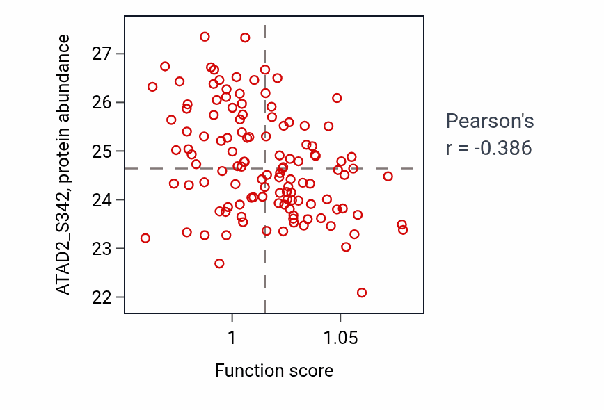Per-sample scatter of Positive regulation of hormone secretion activity vs ATAD2_S342 in BRCA.