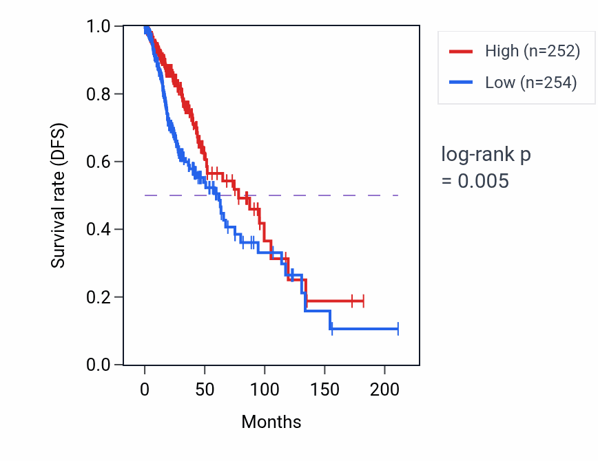 Kaplan&ndash;Meier survival curve for Positive regulation of hormone secretion pathway activity in LGG: high vs low activity groups.