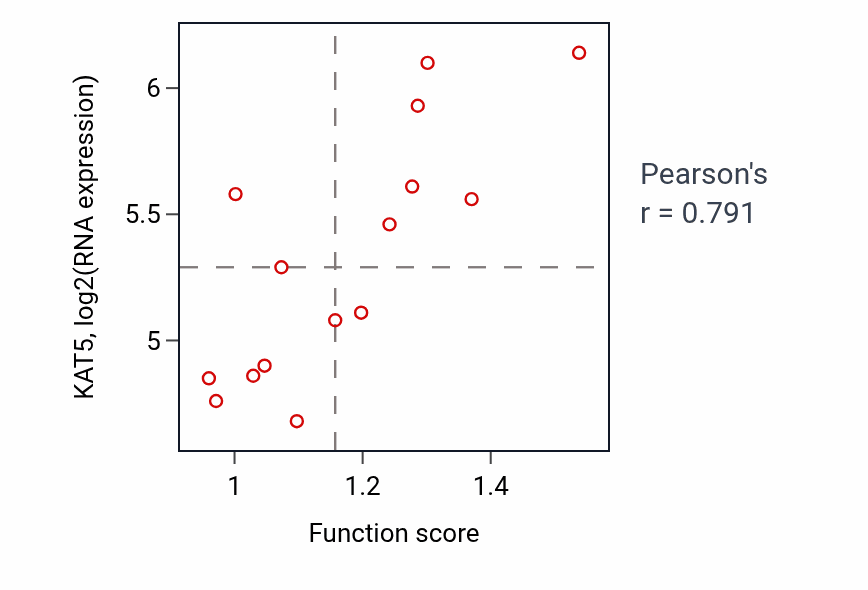 Per-sample scatter of Negative regulation of hormone secretion activity vs KAT5 in BLOOD_Myeloma.