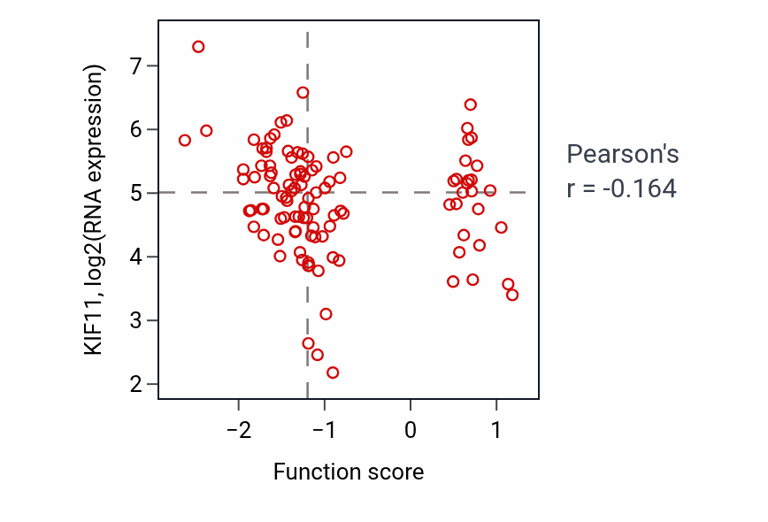 Per-sample scatter of Negative regulation of hormone secretion activity vs KIF11 in LSCC.